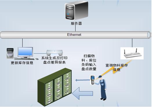 PDA倉儲管理系統集成ERP系統的實踐與創新服務