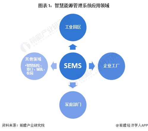 2024年中國智慧能源管理系統細分應用場景分析 園區、工廠、家庭為三大應用場景